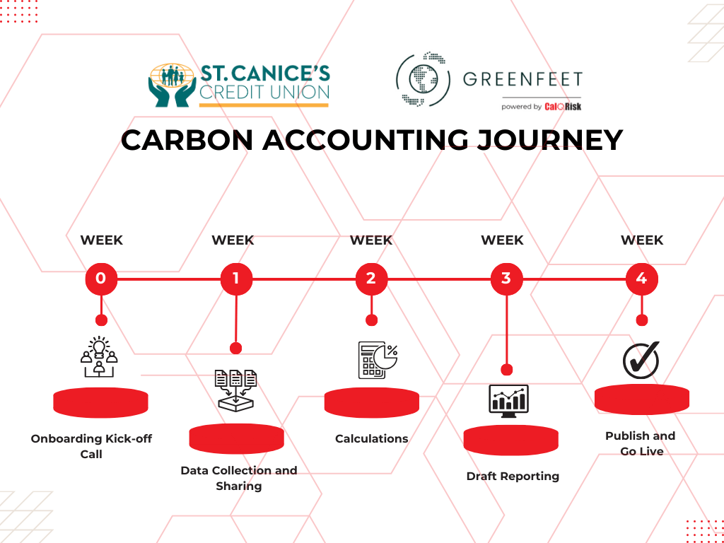 St. Canice's Credit Union Journey with Carbon Accounting - From Sign Up to Go Live